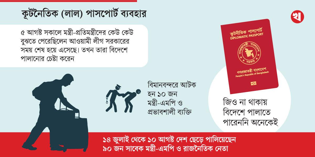 লাল পাসপোর্টই কাল, পালানো হলো না সাবেক মন্ত্রী-প্রতিমন্ত্রীদের
