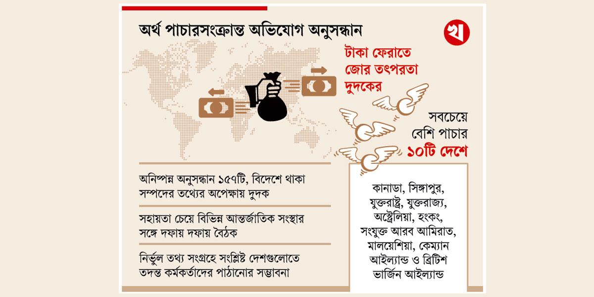 পাচার হওয়া টাকা ফেরাতে জোর তৎপরতা দুদকের