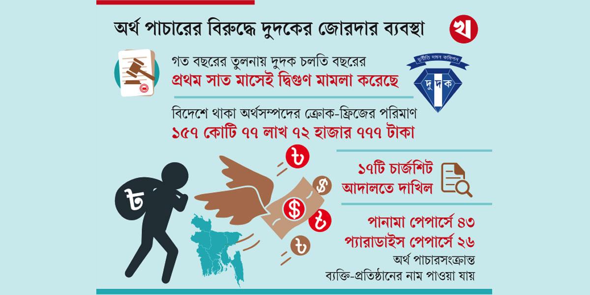 এক বছর আগের তুলনায় ৭ মাসে মামলা দ্বিগুণ