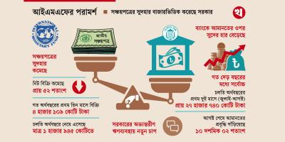 সঞ্চয়পত্রে বিনিয়োগ কমলেও বাড়ছে আমানত