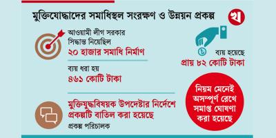 শহিদ মুক্তিযোদ্ধাদের সমাধিস্থল সংরক্ষণ প্রকল্প বাতিল, পানিতে ৮২ কোটি টাকা