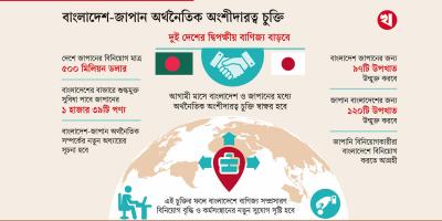 জাপানে ৭৩৭৯ পণ্যের শুল্কমুক্ত সুবিধা পাবে বাংলাদেশ