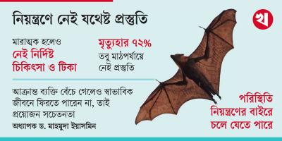 করোনার চেয়েও প্রাণঘাতী নিপাহ ভাইরাস