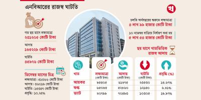 এনবিআরের রাজস্ব ঘাটতি বেড়ে প্রায় ৪৬ হাজার কোটি টাকা