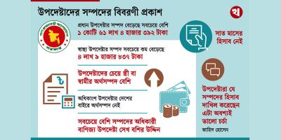কর্মবর্ষের নয়, করবর্ষের সম্পদের হিসাব দিয়েছেন উপদেষ্টারা