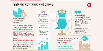 নতুন বাজারের খোঁজে দেশের পোশাকশিল্প