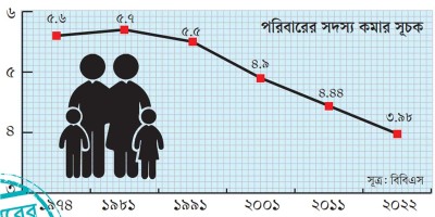 ৪৮ বছরে গড়ে দুজনের চাপ কমল প্রতি পরিবারে