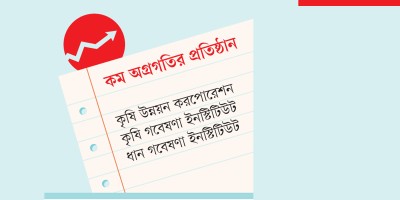পিছিয়ে কৃষির ৯ সংস্থা
