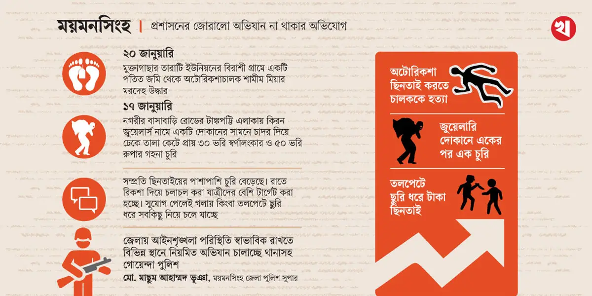 হঠাৎ বেড়েছে চুরি-ছিনতাই