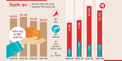 আটকে আছে বিপুল বিদেশি ঋণ