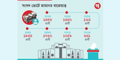 সংসদ নির্বাচনে জামানত বাজেয়াপ্ত ১৫০০ প্রার্থীর