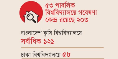 গবেষণা কেন্দ্র নেই ৩৬ পাবলিক বিশ্ববিদ্যালয়ে