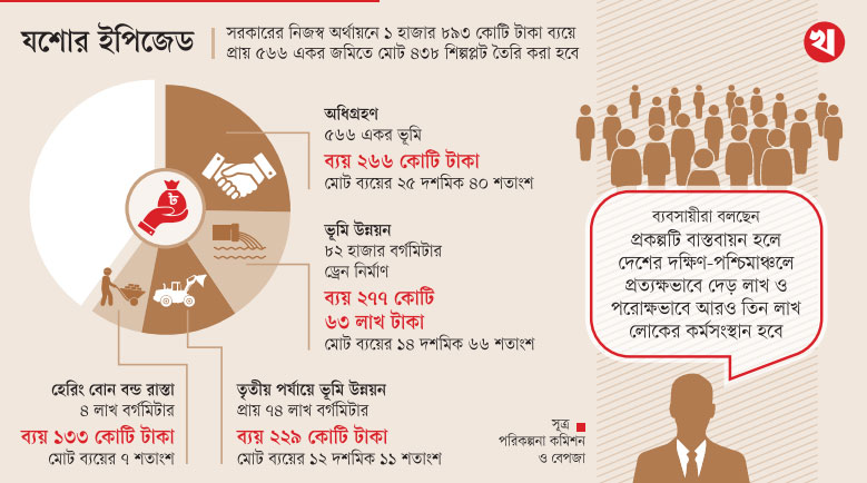 বদলে যাবে যশোরের অর্থনীতি
