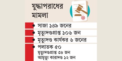 যুদ্ধাপরাধের মামলা : অর্ধশত দণ্ডিত পলাতক