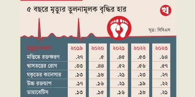 স্ট্রোকসহ ৫ রোগে মৃত্যু বেড়েছে