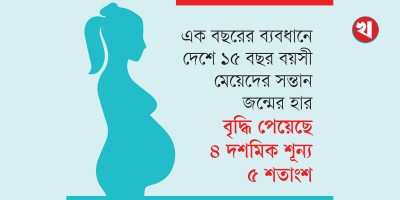 কিশোরী মায়ের সংখ্যা বেড়েছে