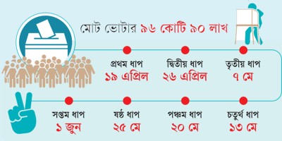 ভারতের লোকসভা নির্বাচন : ৭ দফায় ভোট হবে