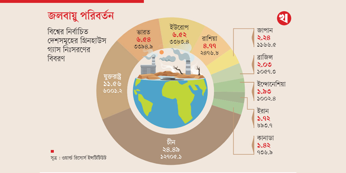 উষ্ণতায় চার বিপদে বাংলাদেশ