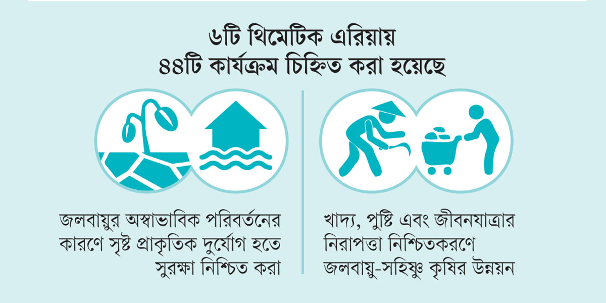 পরিবেশ বিপর্যয় মোকাবিলায় অভিযোজন কর্মসূচি: ৬ লক্ষ্য