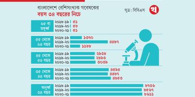 গবেষণায় তারুণ্যের অগ্রযাত্রা
