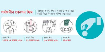 সর্বজনীন পেনশন স্কিম: গ্রাহকসংখ্যা ৩ লাখ ছাড়াল