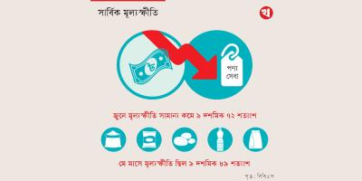 মূল্যস্ফীতি কিছুটা কমেছে
