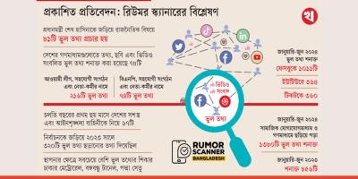 সর্বোচ্চ ভুল তথ্যের শিকার শেখ হাসিনা ও আ.লীগ