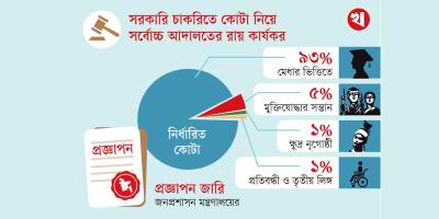 সরকারি চাকরিতে মেধায় ৯৩ শতাংশ