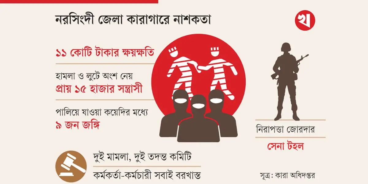 সব নথি পুড়ে ছাই, লুণ্ঠিত ৪৬ অস্ত্র নিয়ে উৎকণ্ঠা