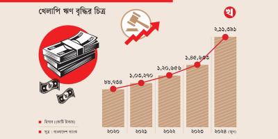 খেলাপি ঋণ ২ লাখ কোটি টাকা ছাড়াল