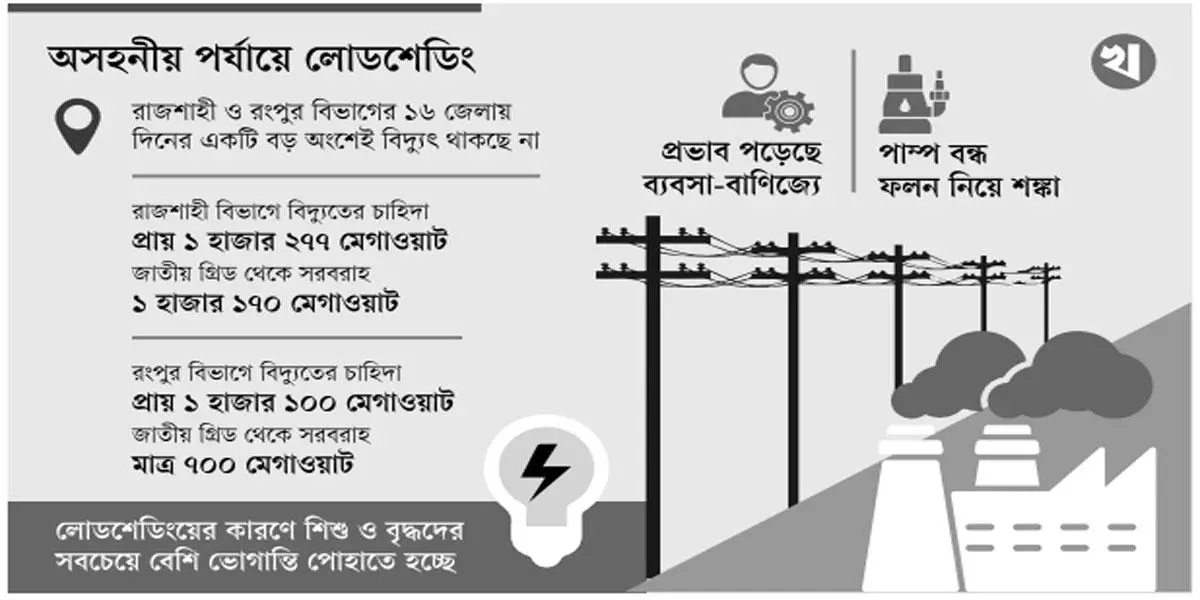 রাজশাহী-রংপুর বিভাগ: তীব্র লোডশেডিং, জনজীবন বিপর্যস্ত