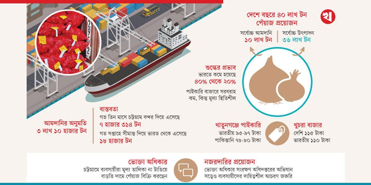 পেঁয়াজ আমদানি : অনুমতি তিন লাখ, এসেছে ৭ হাজার টন