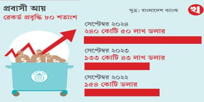 সেপ্টেম্বরে প্রবাসী আয়ে রেকর্ড প্রবৃদ্ধি ৮০ শতাংশ