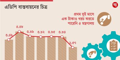 সাত বছরে এডিপি বাস্তবায়নের হার সর্বনিম্ন
