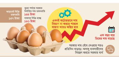 ডিমের বাজারে নৈরাজ্য, ২০ দিনে লুটপাট ১৬০ কোটি