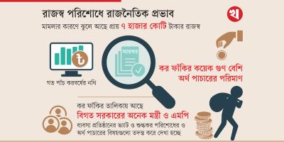 রাঘববোয়ালদের কর ফাঁকি দেখলে চোখ কপালে ওঠে