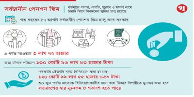 প্রথমবারের মতো মুনাফা পাচ্ছেন গ্রাহকরা