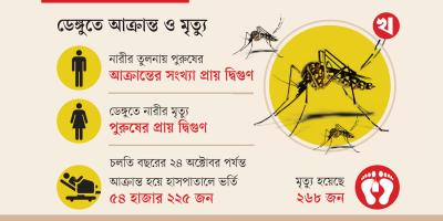 ডেঙ্গুতে বেশি নারী মৃত্যুর কারণ অজানা
