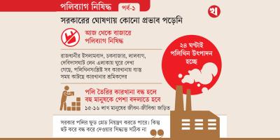 থেমে নেই পলিথিন উৎপাদন