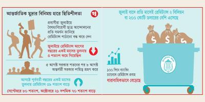 বৈদেশিক মুদ্রার ভাণ্ডারে রেমিট্যান্সই মূল ভরসা