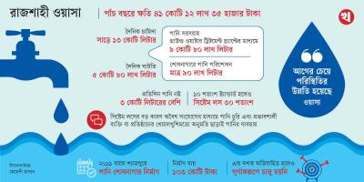 সিস্টেম লসের ক্ষতি ৪১ কোটি টাকা