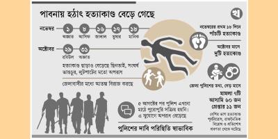 পাবনায় দেড় মাসে ৭ খুন