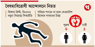 ঢামেক মর্গে বৈষম্যবিরোধী আন্দোলনে নিহত পরিচয়হীন ৭ লাশ
