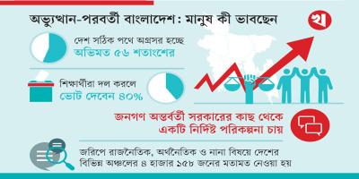 নির্বাচিত সরকার ভালোভাবে দেশ চালাবে, বিশ্বাস ৭৯ শতাংশ মানুষের