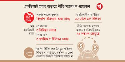 চ্যালেঞ্জে বিদেশি বিনিয়োগ