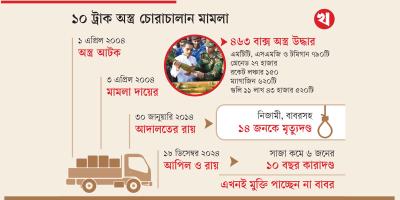 ১০ ট্রাক অস্ত্র মামলায় খালাস লুৎফুজ্জামান বাবর