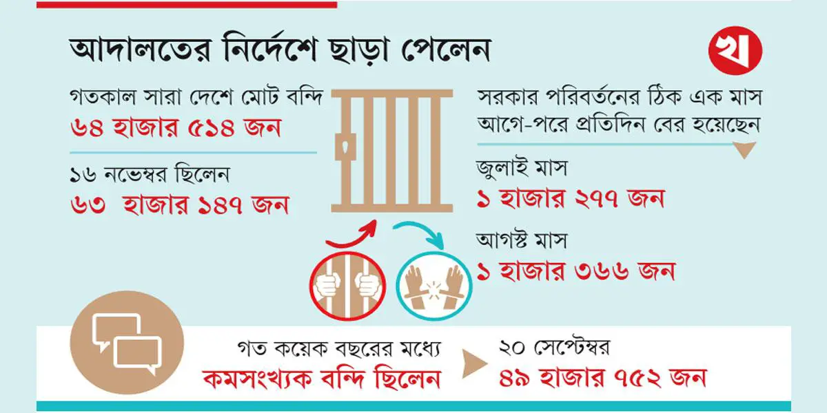 আগস্টে জামিন ও খালাস ৪২ হাজার