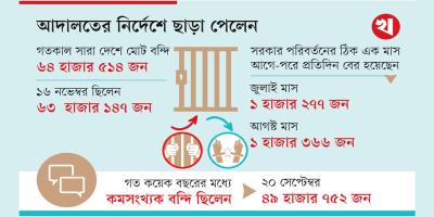 আগস্টে জামিন ও খালাস ৪২ হাজার