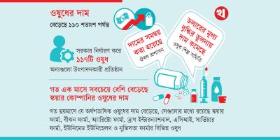 ওষুধের দাম বাড়ছেই