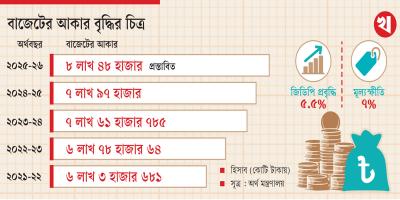 কঠিন সময়ে আসছে বড় বাজেট